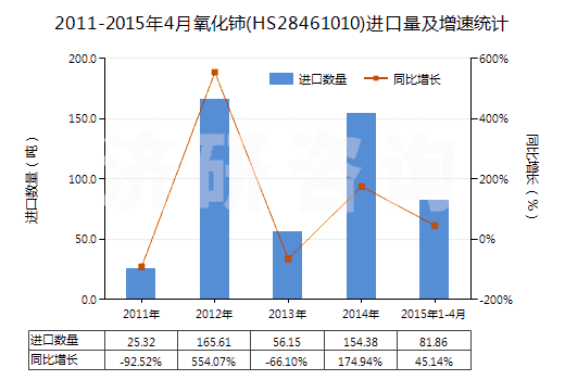 2011-2015年4月氧化鈰(HS28461010)進(jìn)口量及增速統(tǒng)計(jì)
